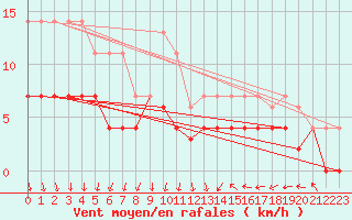 Courbe de la force du vent pour Colmar (68)