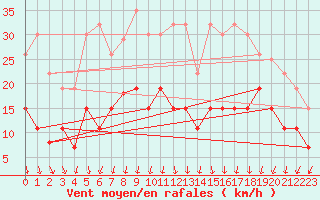 Courbe de la force du vent pour Vannes-Sn (56)