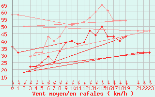 Courbe de la force du vent pour Utsira Fyr