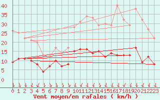 Courbe de la force du vent pour Ouzouer (41)