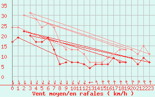 Courbe de la force du vent pour Dijon / Longvic (21)
