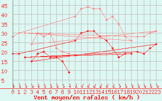 Courbe de la force du vent pour Alistro (2B)