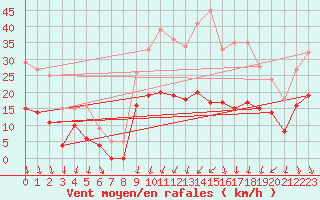 Courbe de la force du vent pour Clermont-Ferrand (63)