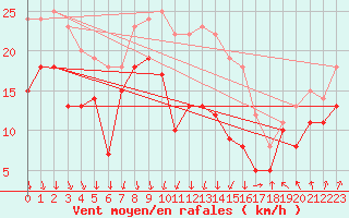 Courbe de la force du vent pour Valence (26)