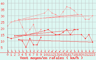 Courbe de la force du vent pour Aubenas - Lanas (07)