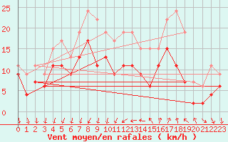 Courbe de la force du vent pour Montpellier (34)