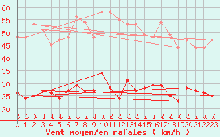 Courbe de la force du vent pour Cherbourg (50)