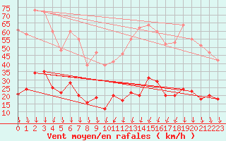 Courbe de la force du vent pour Montlimar (26)