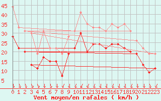 Courbe de la force du vent pour Chlons-en-Champagne (51)