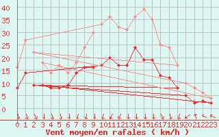 Courbe de la force du vent pour Bad Hersfeld