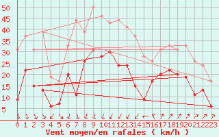 Courbe de la force du vent pour Montpellier (34)
