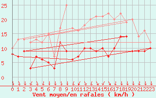 Courbe de la force du vent pour Orlans (45)