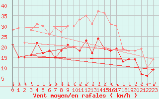 Courbe de la force du vent pour Warburg