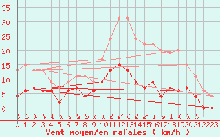 Courbe de la force du vent pour Trappes (78)