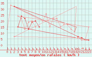 Courbe de la force du vent pour Akureyri