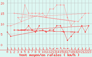 Courbe de la force du vent pour Cannes (06)