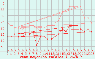 Courbe de la force du vent pour Lyon - Bron (69)