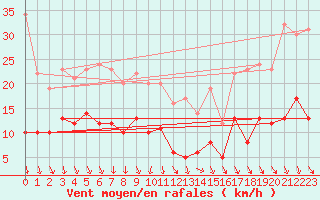 Courbe de la force du vent pour Lons-le-Saunier (39)