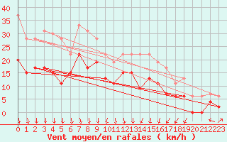 Courbe de la force du vent pour Lyon - Bron (69)