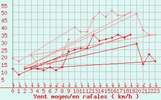 Courbe de la force du vent pour Valence (26)