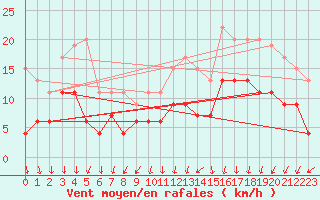 Courbe de la force du vent pour Lanvoc (29)