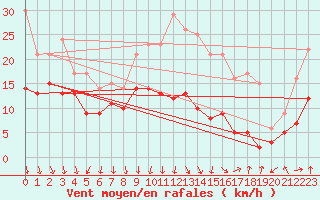 Courbe de la force du vent pour Valence (26)