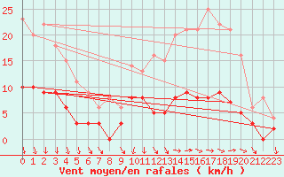 Courbe de la force du vent pour Chartres (28)