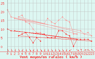 Courbe de la force du vent pour Saint-Etienne (42)