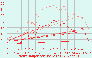 Courbe de la force du vent pour Bad Hersfeld