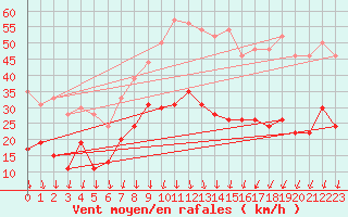 Courbe de la force du vent pour Nmes - Garons (30)