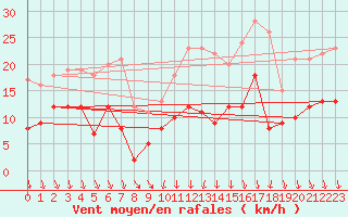 Courbe de la force du vent pour Grez-en-Boure (53)