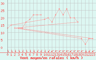 Courbe de la force du vent pour Sfax El-Maou