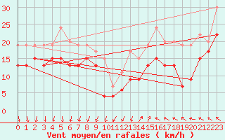 Courbe de la force du vent pour Leucate (11)