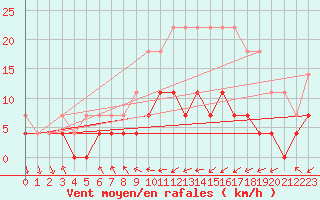 Courbe de la force du vent pour Kvikkjokk Arrenjarka A