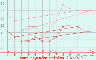 Courbe de la force du vent pour Coria