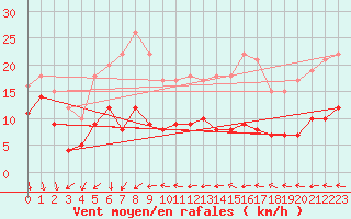 Courbe de la force du vent pour Ste (34)