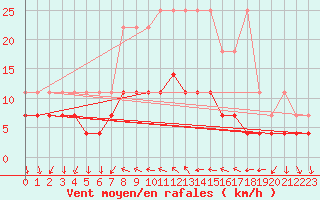 Courbe de la force du vent pour Regensburg