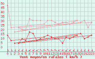 Courbe de la force du vent pour La Fretaz (Sw)