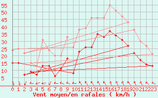 Courbe de la force du vent pour Istres (13)