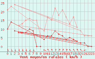 Courbe de la force du vent pour Menton (06)