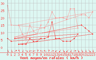 Courbe de la force du vent pour Cimetta