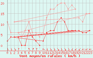 Courbe de la force du vent pour Lyon - Saint-Exupry (69)