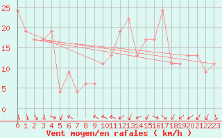 Courbe de la force du vent pour Monte Argentario