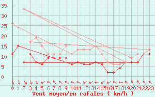 Courbe de la force du vent pour Pointe de Chassiron (17)