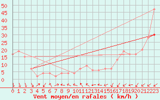 Courbe de la force du vent pour Valley