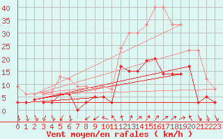 Courbe de la force du vent pour Tallard (05)