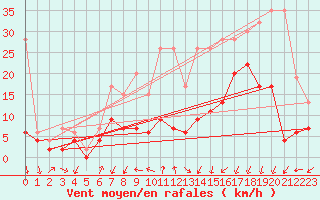 Courbe de la force du vent pour Hallau