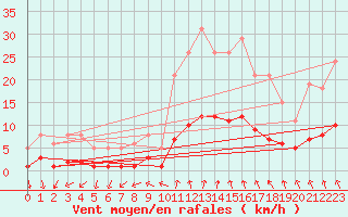 Courbe de la force du vent pour Thurey (71)