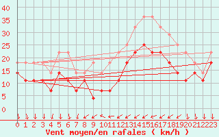 Courbe de la force du vent pour Tirgu Secuesc