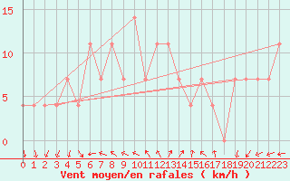 Courbe de la force du vent pour Budapest / Lorinc